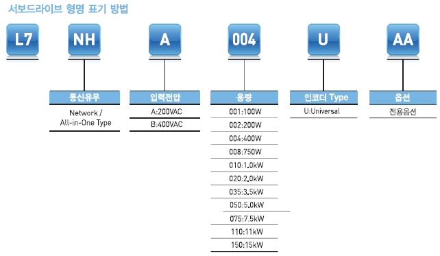 iX7NH 서보 Driver 형명 표기 방법 L7NHA001U,L7NHA002U,L7NHA004U,L7NHA008U,L7NHA010U,L7NHA020U,L7NHA035U,L7NHA050U,L7NHA075U,L7NHA150U