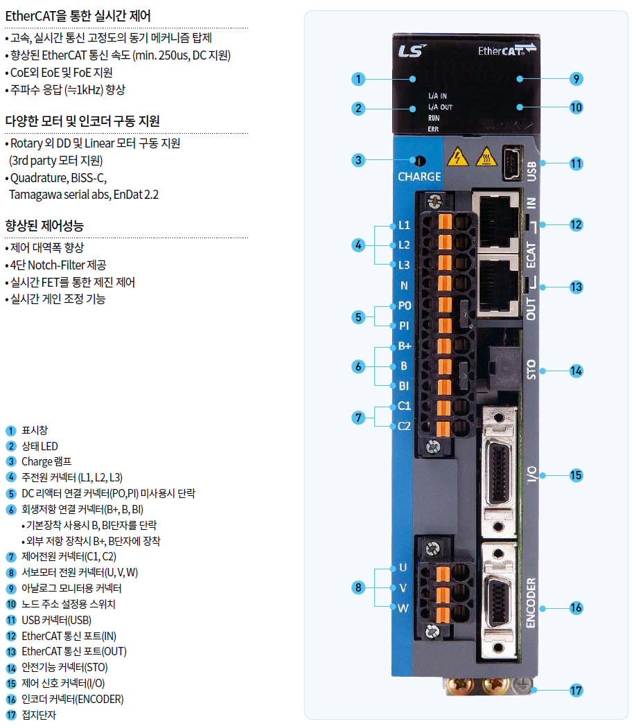 EtherCAT을 통한 실시간제어
- 고속,실시간 통신 고정도의 동기 메커니즘 탑제
- 향상된 EtherCAT 통신속도(min.250us,DC지원)
- CoE외 EoE 및 FoE 지원
- 주파수 응답(약 1KHz)향상
다양한 모터 및 인코더 구동 지원
- Rotary 외 DD 및 Linear 모터 구동지원
  (3rd party 모터지원)
- Quadrature, BiSS-C, Tamagawa serial abs, EnDat 2.2
향상된 제어기능
- 제어 대역폭 향상
- 4단 Notch-Filter 제공
- 실시간 FET를 통한 제진제어
- 실시간 게인 조정기능
