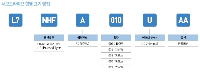L7NHF 서보 Driver 형명 표기 방법 L7NHFA004U,L7NHFA010U,L7NHFA035U,L7NHFA050U,L7NHFA075U