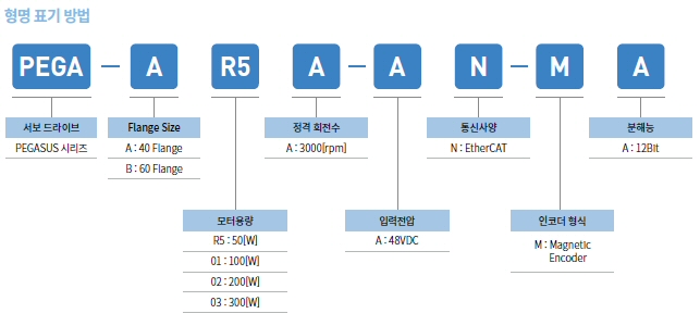 PEGA 서보 형명 표기 방법 PEGA-AR5A-AN-MA,PEGA-A01A-AN-MA,,PEGA-B01A-AN-MA,PEGA-B02A-AN-MA,PEGA-B03A-AN-MA