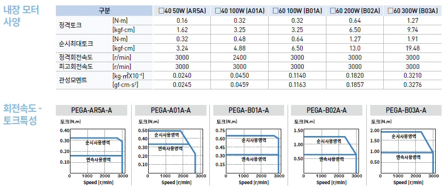 PEGA 내장모터사양 및 회전속도-토크특성 PEGA-AR5A-AN-MA,PEGA-A01A-AN-MA,,PEGA-B01A-AN-MA,PEGA-B02A-AN-MA,PEGA-B03A-AN-MA