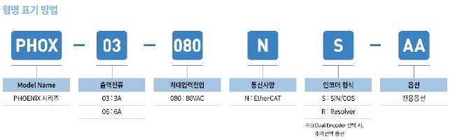 Low Voltage DC Drive Type PHOX 형명 표기 방법 PHOX-03-080NS,PHOX-06-080NS
