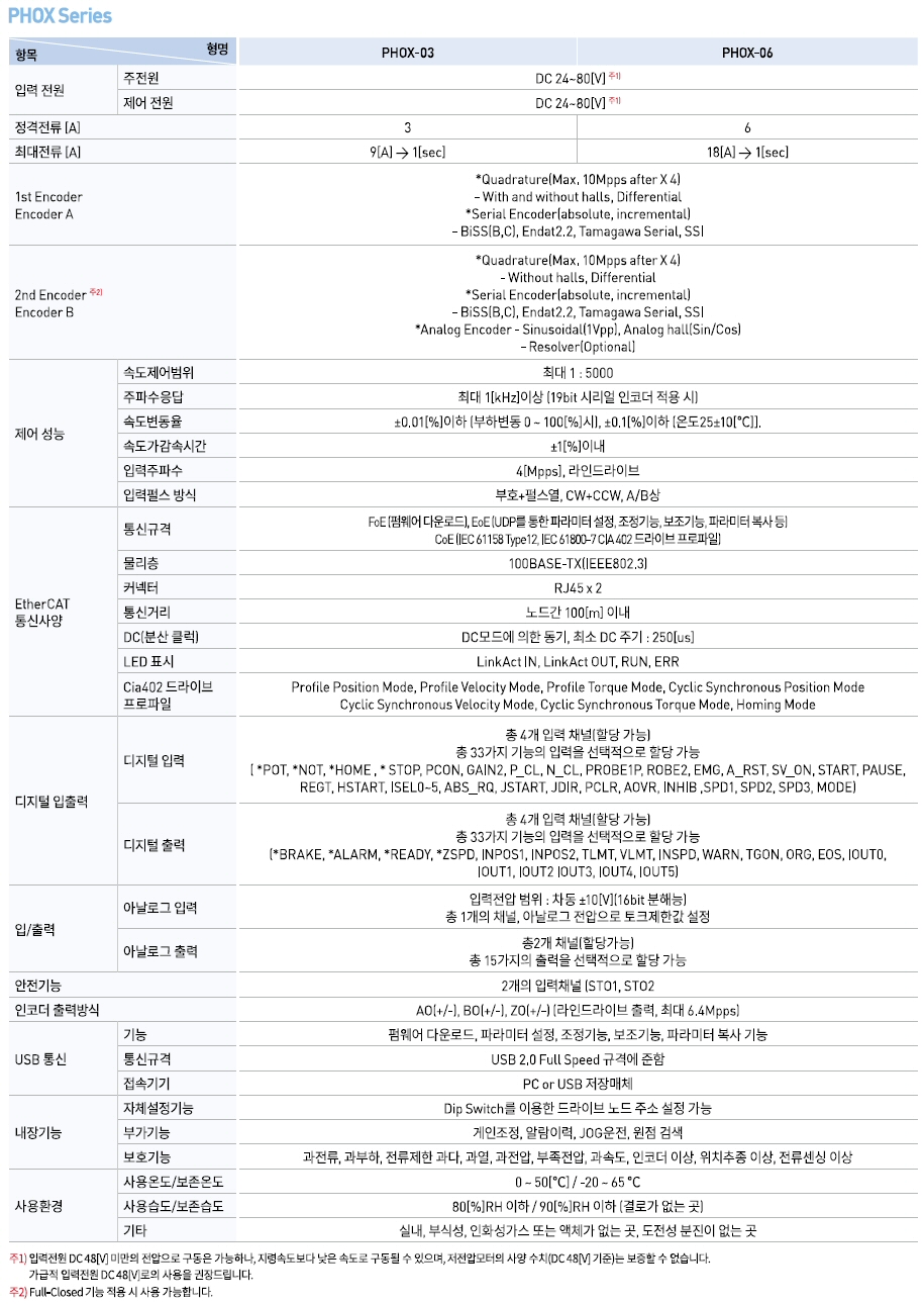 PHOX DC Drive Type 제품특성 PHOX-03-080NS,PHOX-06-080NS