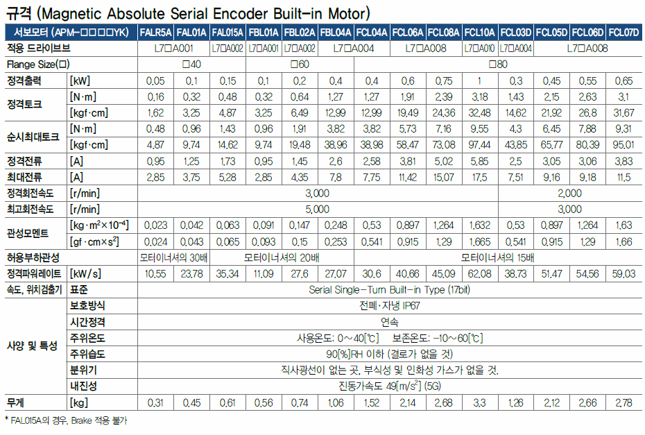 자기식 엔코더 적용 모터특성 APMC-FALR5AYK,APMC-FAL01AYK,APMC-FAL015AYK,APMC-FBL01AYK,APMC-FBL02AYK,APMC-FBL04AYK,APMC-FCL04AYK,APMC-FCL06AYK,APMC-FCL08AYK,APMC-FCL10AYK,APMC-FCL03DYK,APMC-FCL05DYK,APMC-FCL06DYK,APMC-FCL07DYK,APMC-FALR5AYK2,APMC-FAL01AYK2,APMC-FAL015AYK2,APMC-FBL01AYK2,APMC-FBL02AYK2,APMC-FBL04AYK2,APMC-FCL04AYK2,APMC-FCL06AYK2,APMC-FCL08AYK2,APMC-FCL10AYK2,APMC-FCL03DYK2,APMC-FCL05DYK2,APMC-FCL06DYK2,APMC-FCL07DYK2