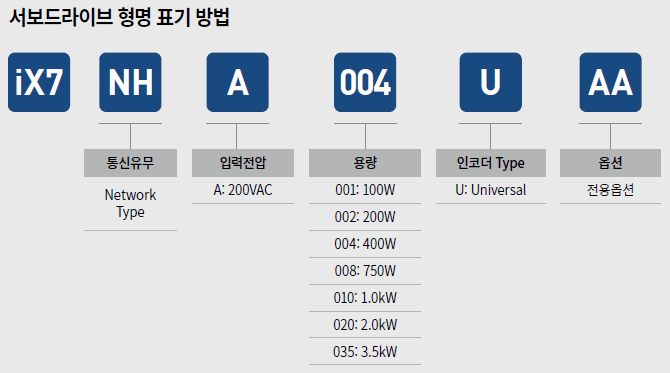 iX7NH 서보 Driver 형명 표기 방법 iX7NHA001U iX7NHA002U iX7NHA004U iX7NHA008U iX7NHA010U iX7NHA020U iX7NHA035U