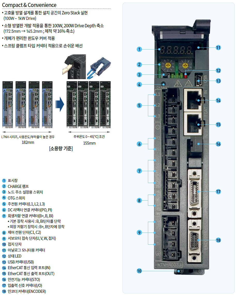효율적인 공간 활용, 편리한 사용 • 고효율 방열 설계를 통한 설치 공간의 Zero Stack 실현- 100W ~ 1kW Drive
• 소형 방열판 개발 적용을 통한 100W, 200W Drive Depth 축소 - 172.5mm → 145.2mm ; 체적 약 16% 축소
• 개폐가 편리한 윈도우 커버 적용
• 손쉬운 배선을 위한 스프링 클램프 타입 커넥터 적용