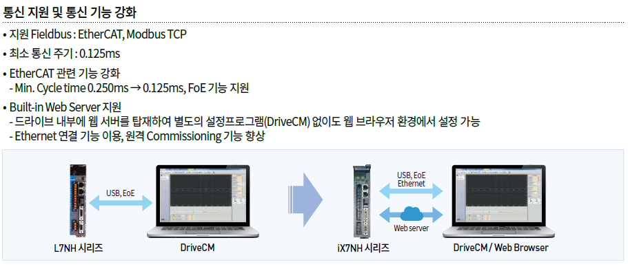 빠르고 다양해진 통신 • 지원 Fieldbus : EtherCAT, Modbus TCP
• 최소 통신 주기 : 0.125ms
• EtherCAT 관련 기능 강화
- Min. Cycle time 0.250ms → 0.125ms, FoE 기능 지원
• Built-in Web Server 지원
- 드라이브 내부에 웹 서버를 탑재하여 별도의 설정프로그램(DriveCM) 없이도 웹 브라우저 환경에서 설정 가능
- Ethernet 연결 기능 이용, 원격 Commissioning 기능 향상