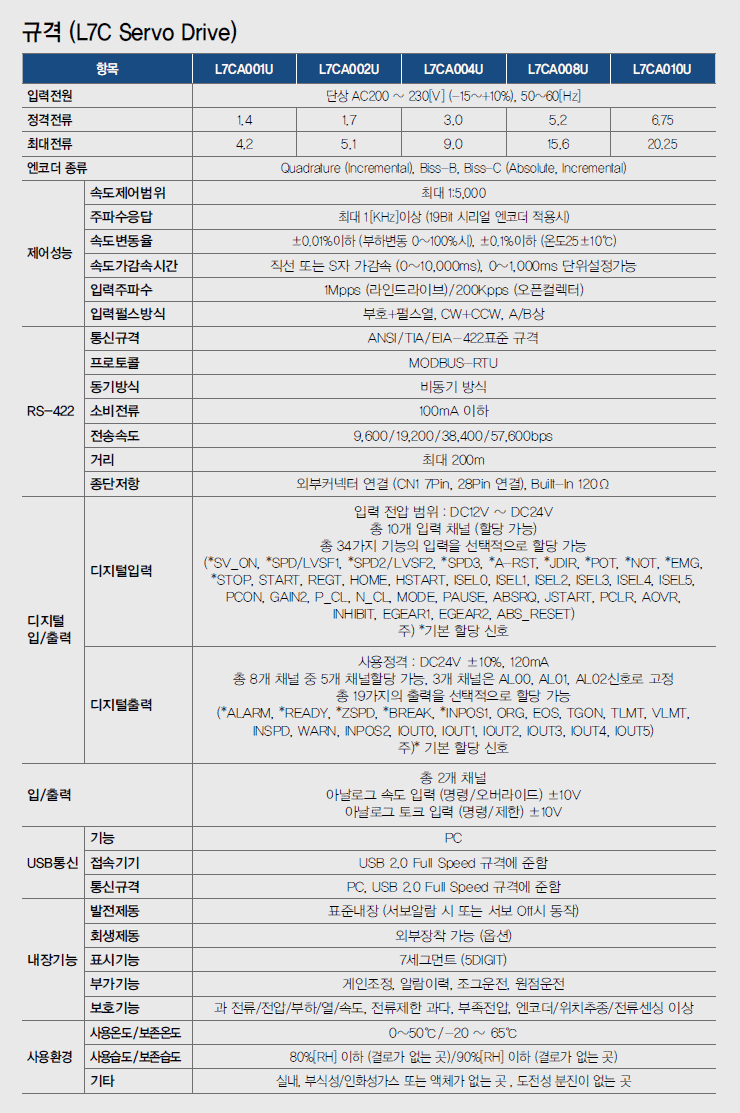 L7C 서보 Drive 제품 SPEC. L7CA001U L7CA002U L7CA004U L7CA008U L7CA010U