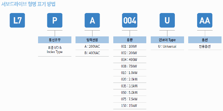 L7PA 서보 Driver 형명 표기 방법 L7PA001U L7PA002U L7PA004U L7PA008U L7PA010U L7PA020U L7PA035U L7PA050U L7PA075U L7PA150U
