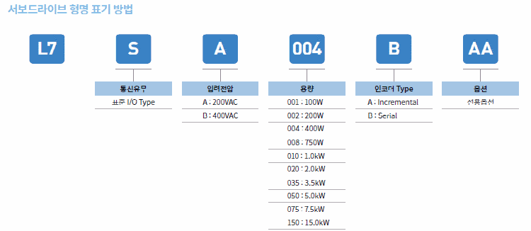 L7SA 서보 Driver 형명 표기 방법 L7SA001B L7SA002B L7SA004B L7SA008B L7SA010B L7SA020B L7SA035B L7SA050B L7SA075B L7SA150B